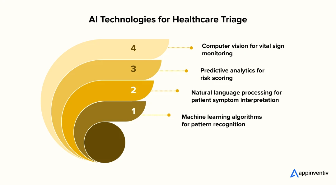 AI Technologies for Healthcare Triage 