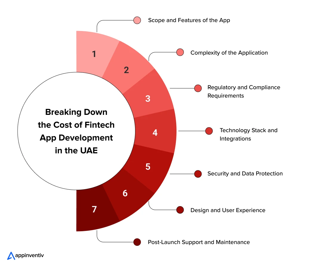 Breaking Down the Cost of Fintech App Development in the UAE