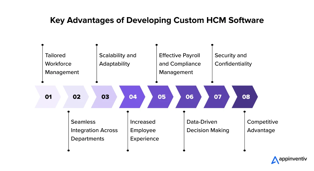 Key Advantages of Developing Custom HCM Software
