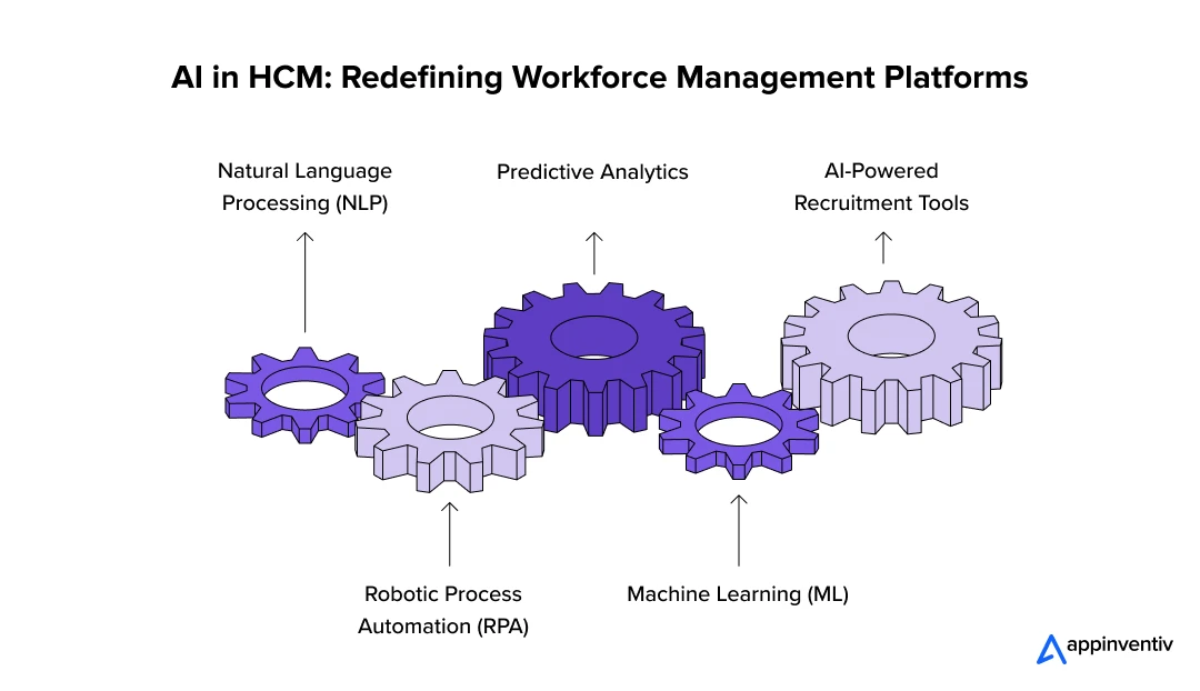 AI in HCM