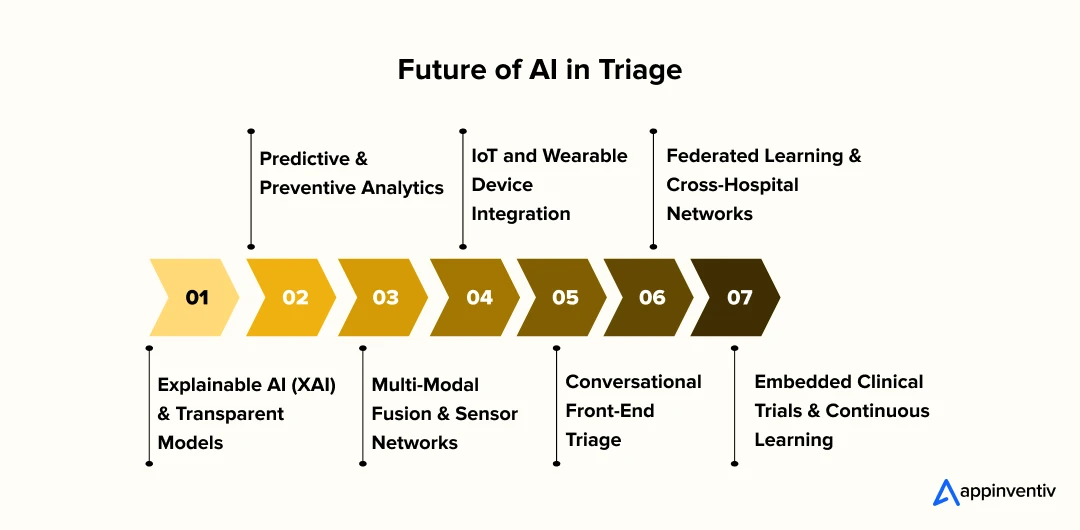 Future of AI in Triage