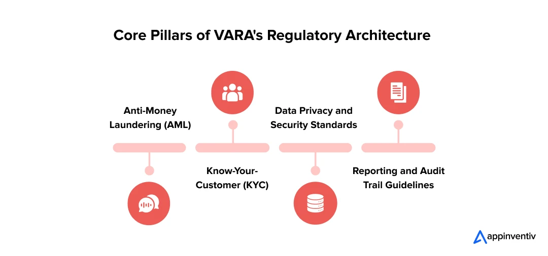 Core Pillars of VARA's Regulatory Architecture 