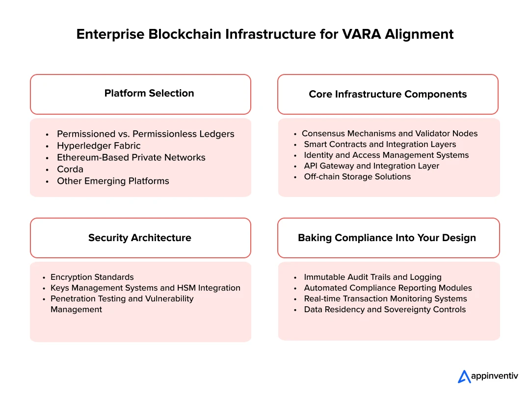 Enterprise Blockchain Infrastructure for VARA Alignment 
