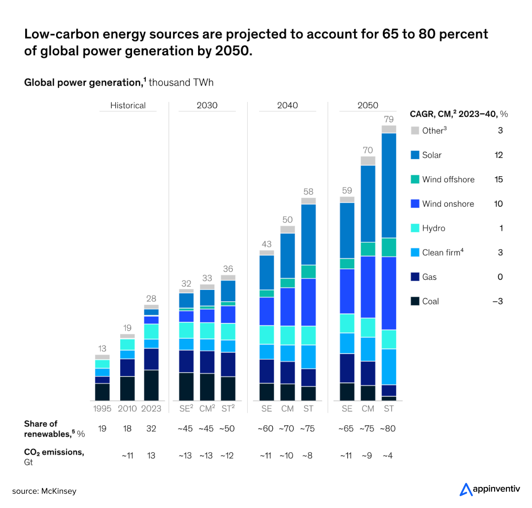 global power generation by 2050