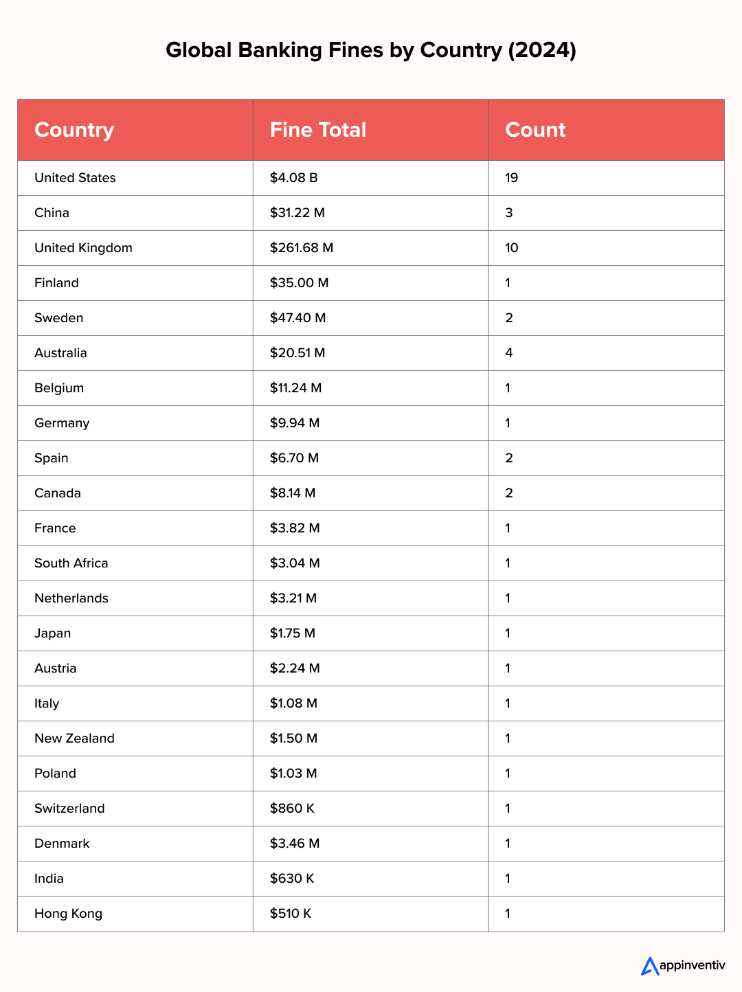 Global Banking Fines by Country (2024)