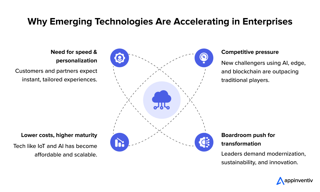 Why Emerging Technologies Are Accelerating in Enterprises