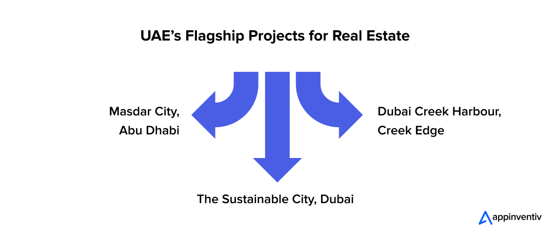 UAE’s Flagship Projects for Real Estate UAE’s Flagship Projects for Real Estate