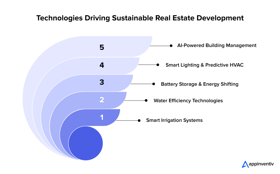 Technologies Driving Sustainable Real Estate Development Technologies Driving Sustainable Real Estate Development