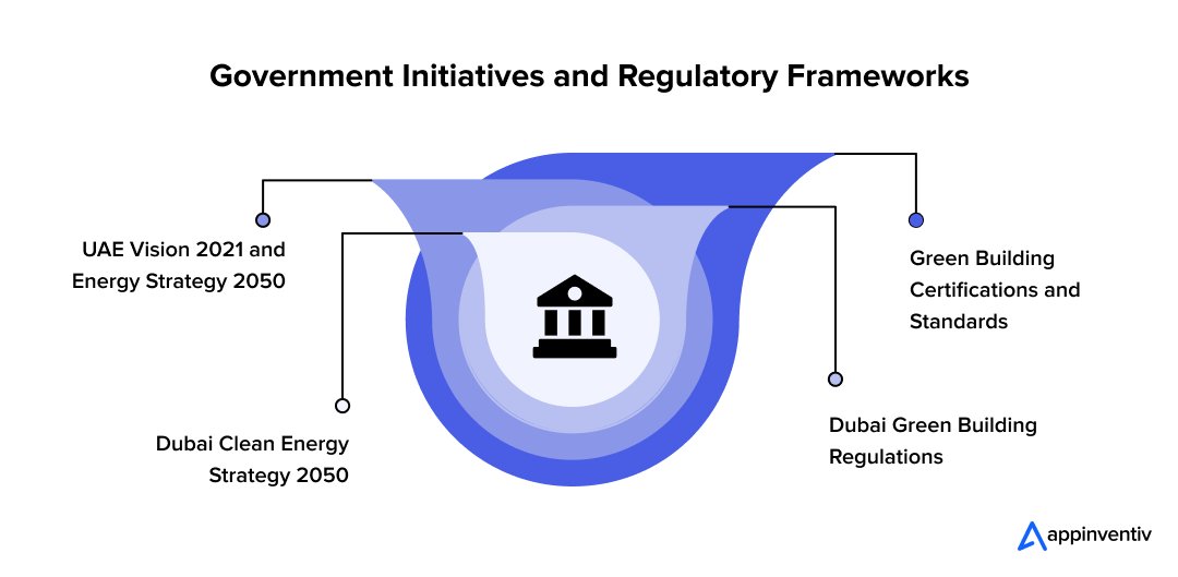 Government Initiatives and Regulatory Frameworks Government Initiatives and Regulatory Frameworks