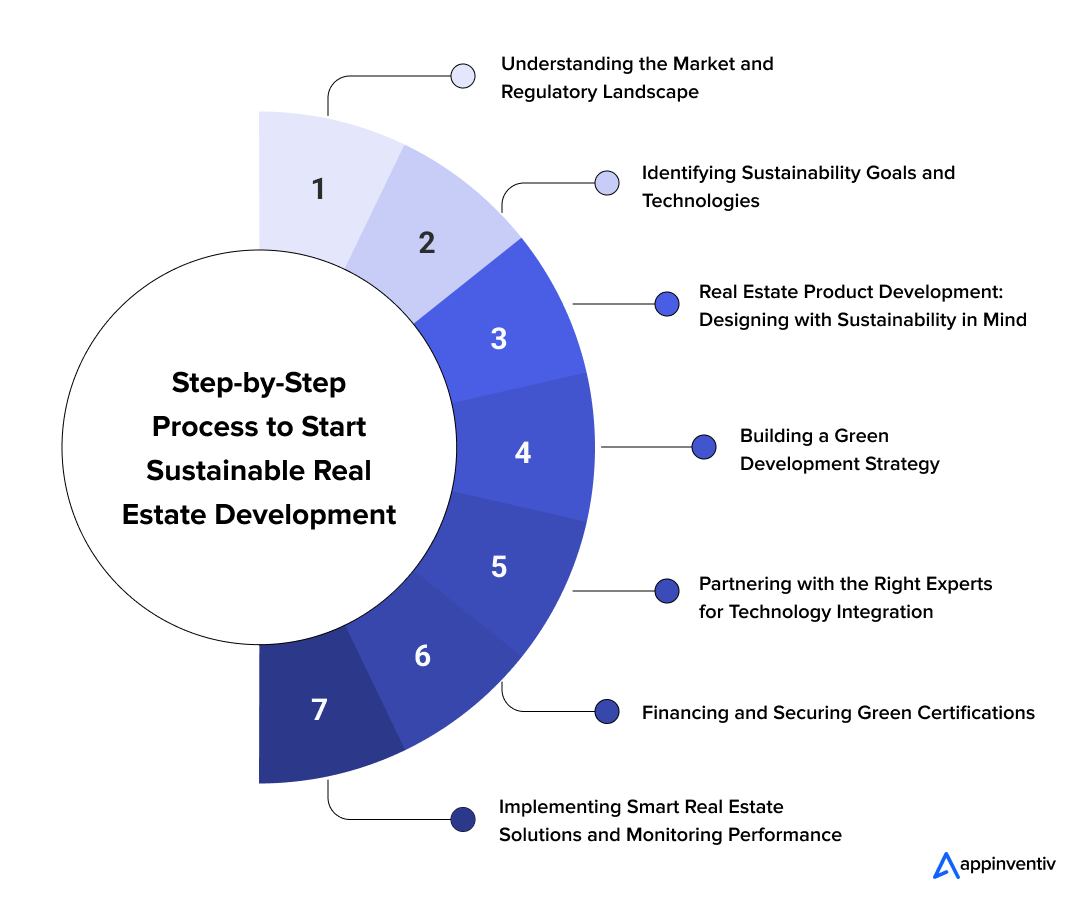 Step-by-Step Process to Start Sustainable Real Estate Development Step-by-Step Process to Start Sustainable Real Estate Development