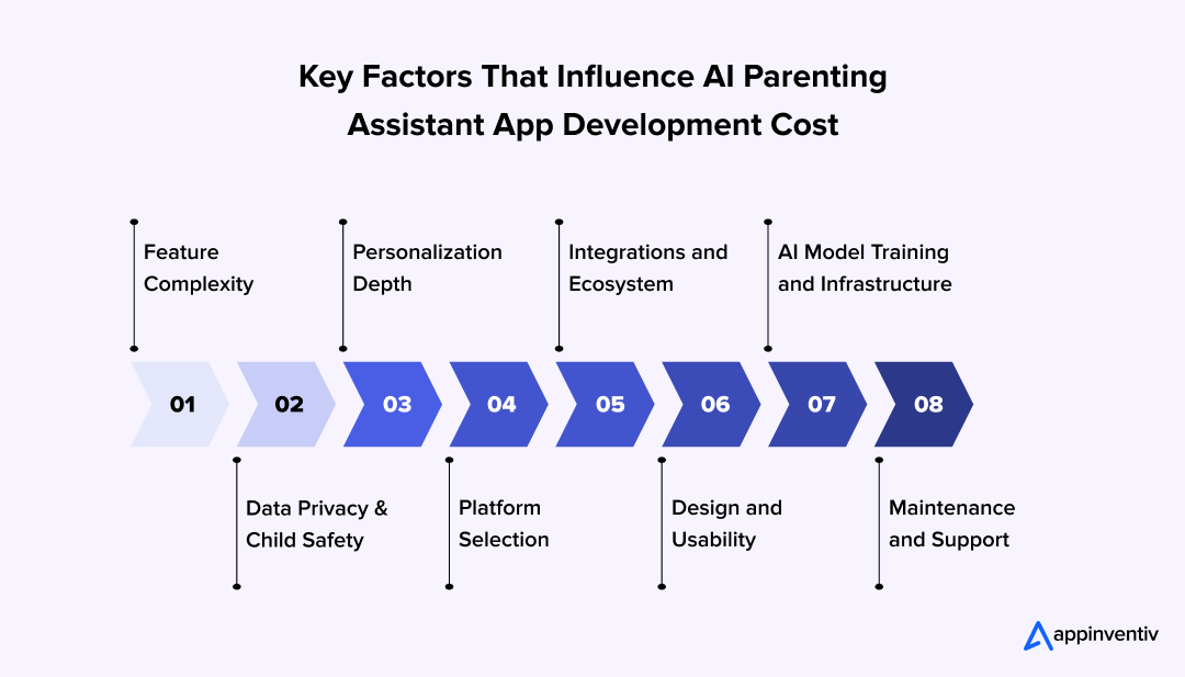 Key Factors That Influence AI Parenting Assistant App Development Cost