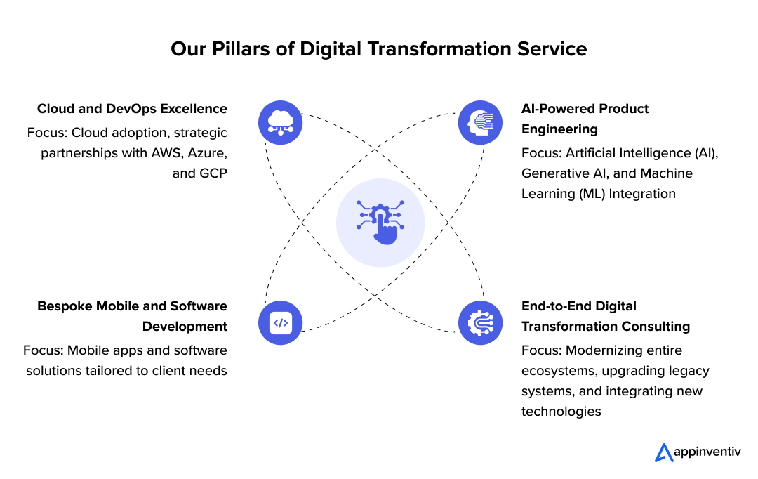 Our Pillars of Digital Transformation Service