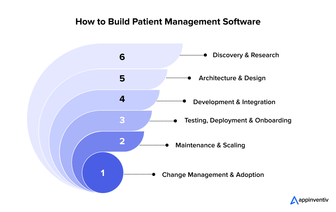 How to Build Patient Management Software 
