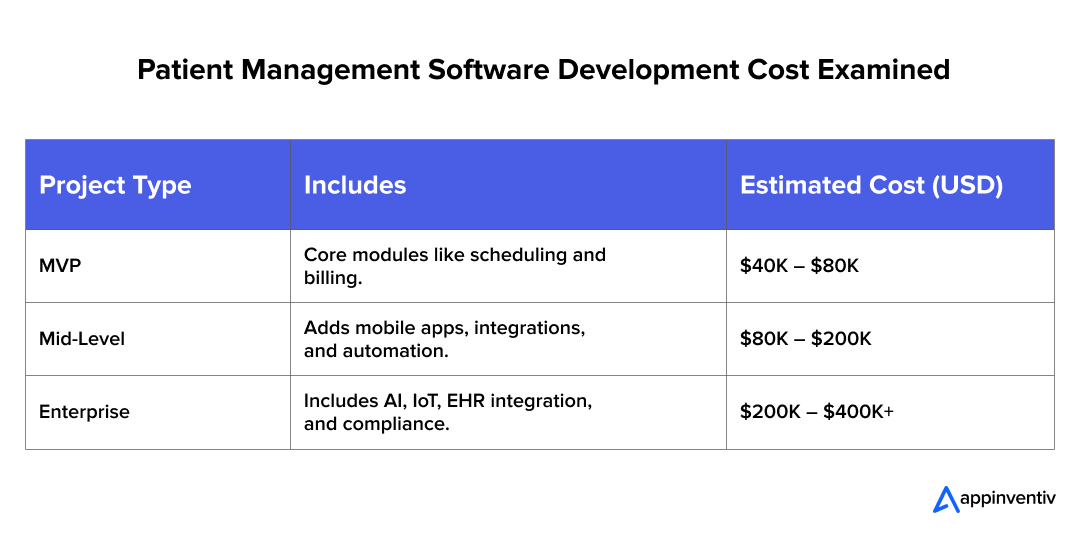 Patient Management Software Development Cost Examined