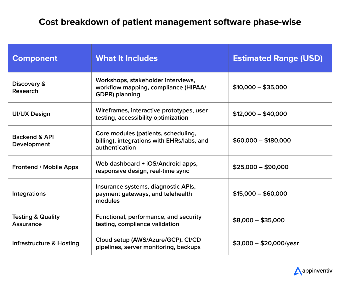 cost breakdown of patient management software phase-wise