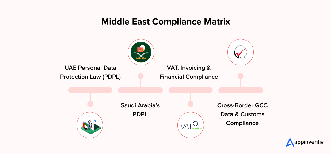Middle East Compliance Matrix when building a logistics app like Aramex Middle East Compliance Matrix when building a logistics app like Aramex
