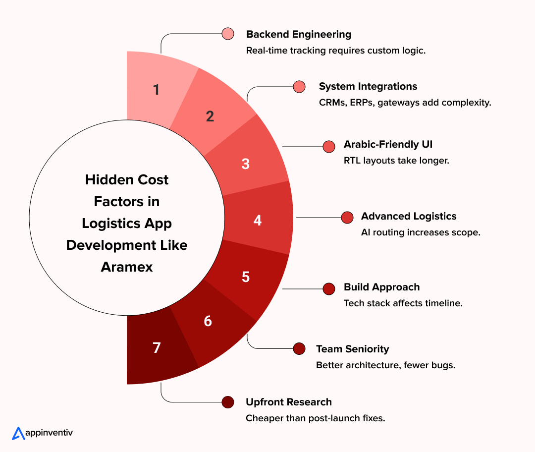 Hidden Cost Factors in Logistics App Development Like Aramex Hidden Cost Factors in Logistics App Development Like Aramex