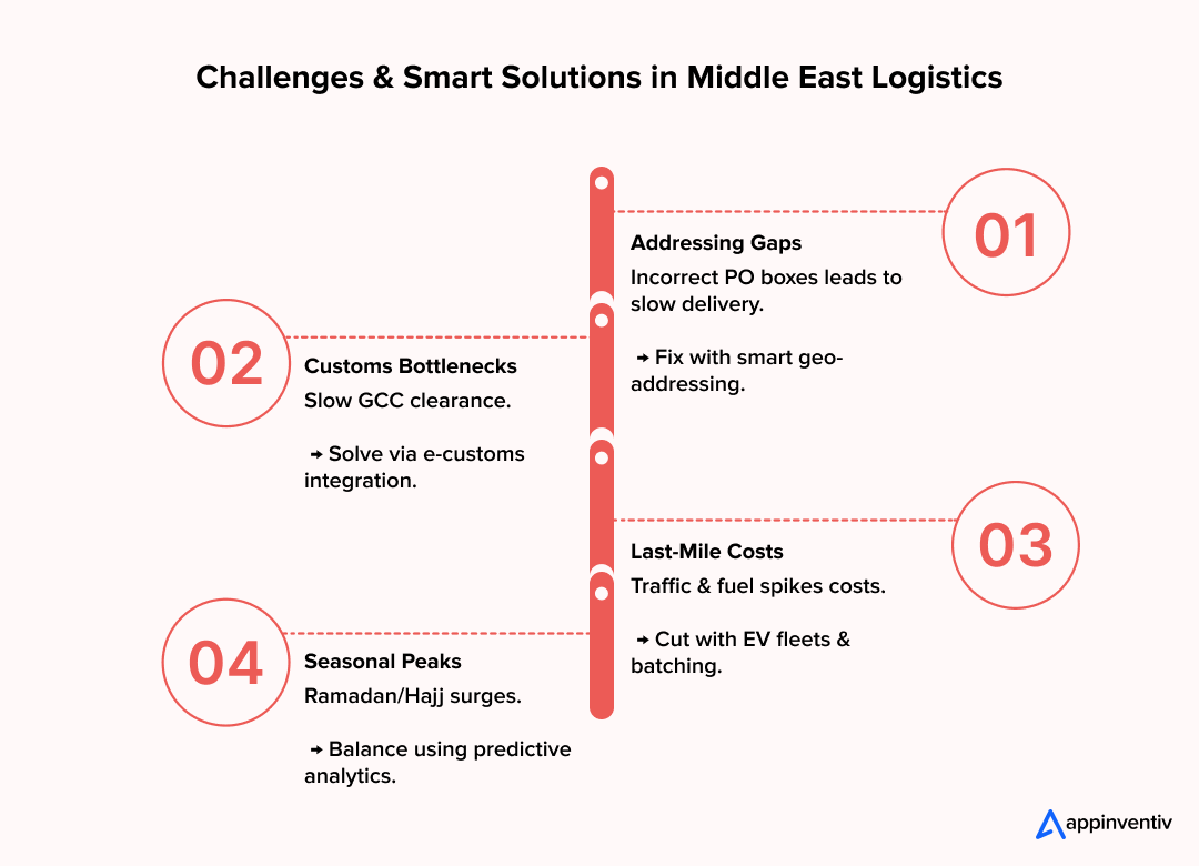 Challenges & Smart Solutions in Middle East Logistics Challenges & Smart Solutions in Middle East Logistics