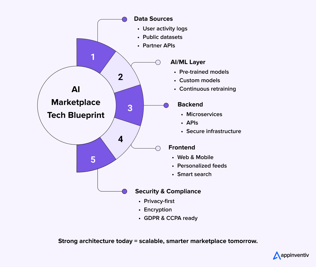 AI Marketplace Tech Blueprint