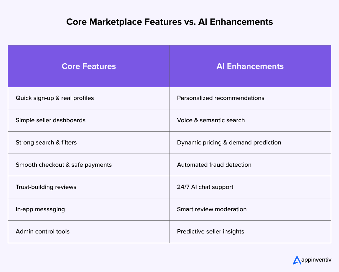 Core Marketplace Features vs. AI Enhancements of An AI-powered marketplace app Core Marketplace Features vs. AI Enhancements of An AI-powered marketplace app