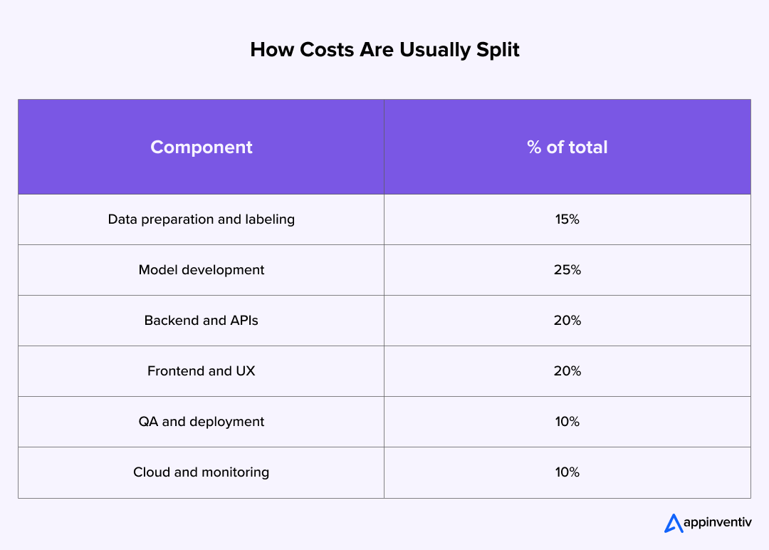 Cost Breakdown of AI Marketplace App Development Cost Breakdown of AI Marketplace App Development