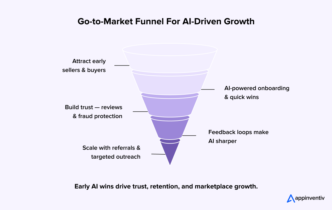 Go-to-Market Funnel For AI-Driven Growth Go-to-Market Funnel For AI-Driven Growth