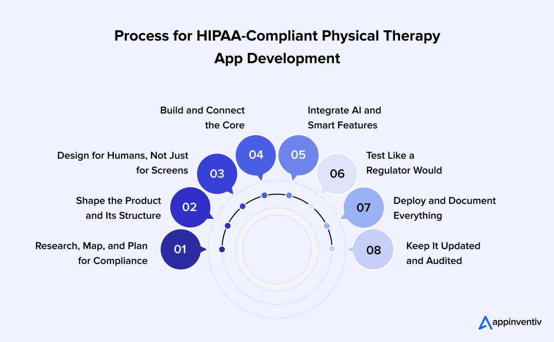 Process for HIPAA-Compliant Physical Therapy App Development Process for HIPAA-Compliant Physical Therapy App Development