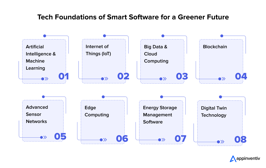 Tech Foundations of Smart Software for a Greener Future 