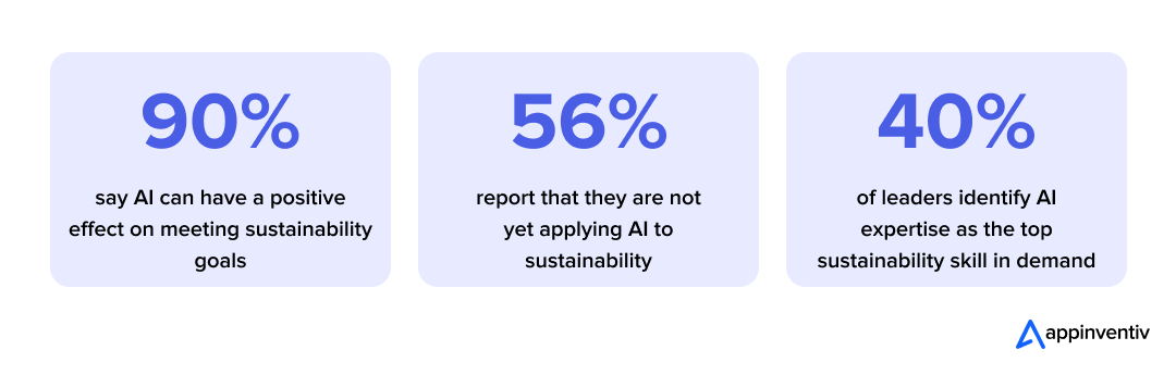 90% say AI can have a positive effect on meeting sustainability goals 