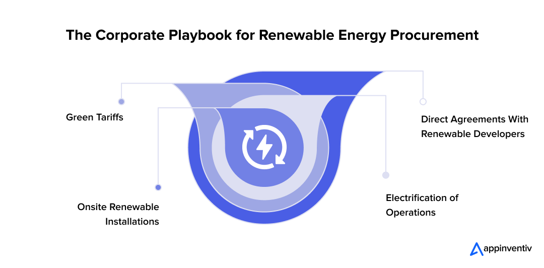 The Corporate Playbook for Renewable Energy Procurement 