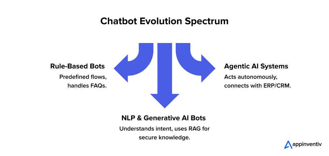  Chatbot Evolution Spectrum 