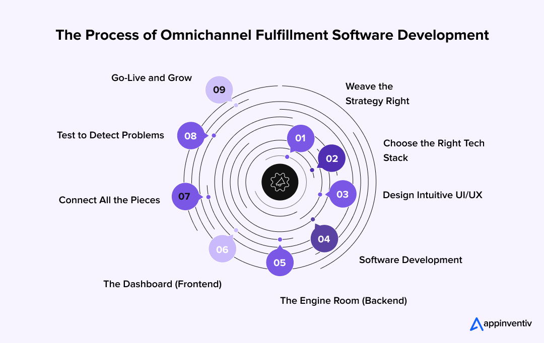 The Process of Omnichannel Fulfillment Software Development