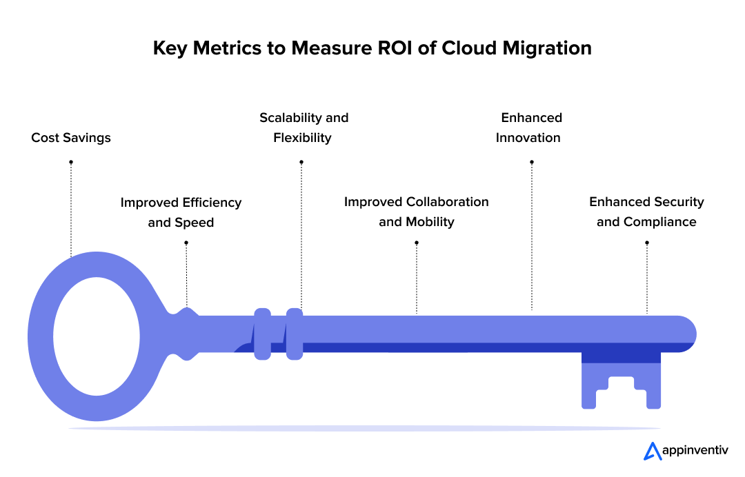Key Metrics to Measure ROI of Cloud Migration 