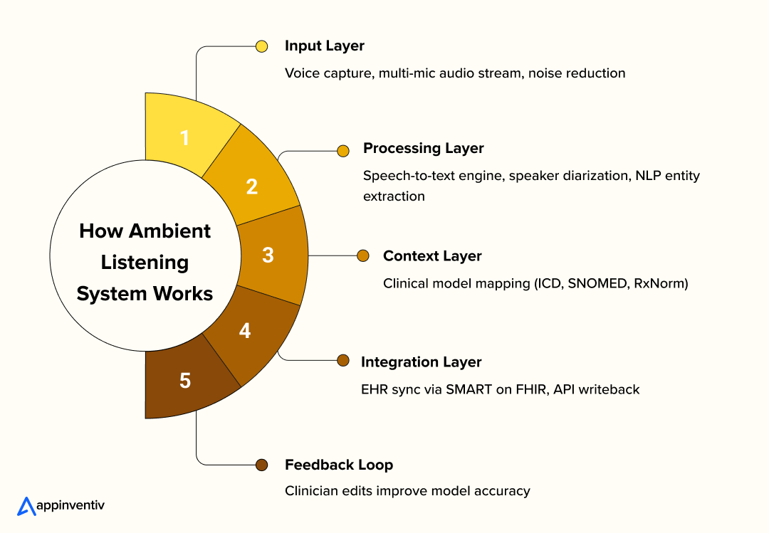 Layered architecture diagram showing how ambient listening technology in healthcare works Layered architecture diagram showing how ambient listening technology in healthcare works