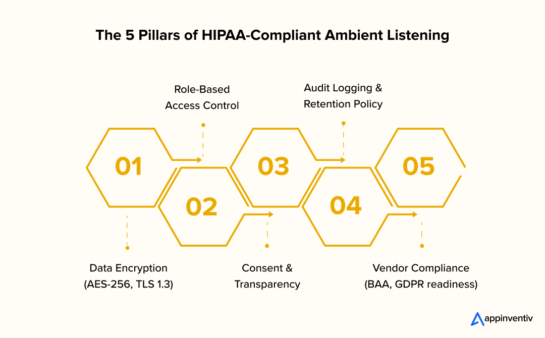 The 5 Pillars of HIPAA-Compliant Ambient Listening The 5 Pillars of HIPAA-Compliant Ambient Listening