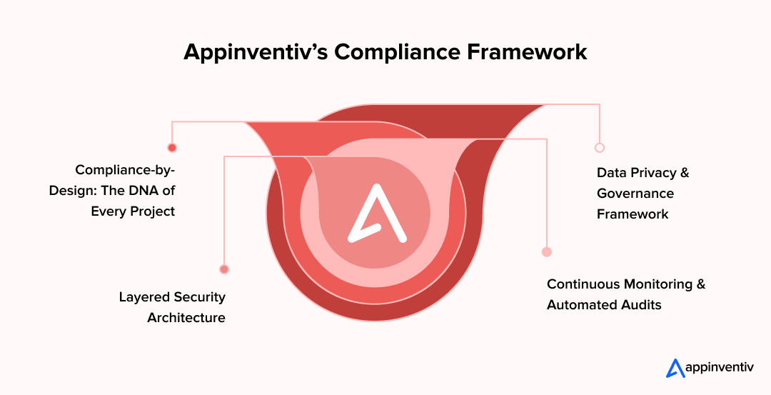 Appinventiv’s Compliance Framework