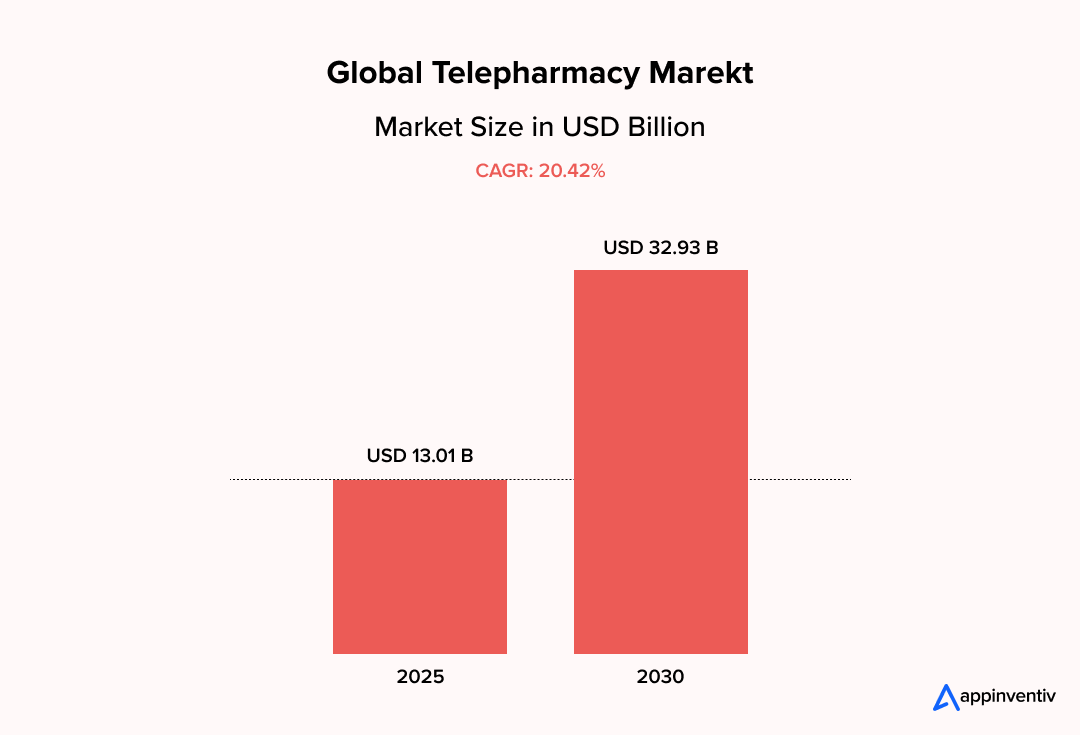 telepharmacy market