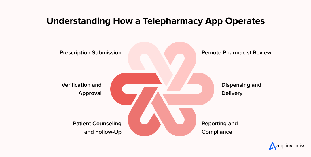 Understanding How a Telepharmacy App Operates