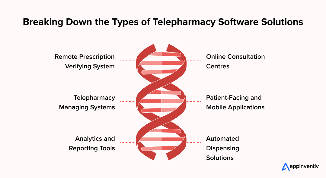 Breaking Down the Types of Telepharmacy Software Solutions