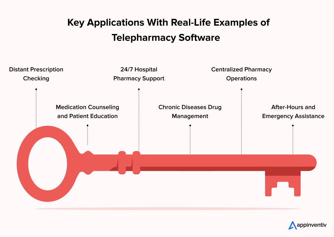 Key Applications With Real-Life Examples of Telepharmacy Software