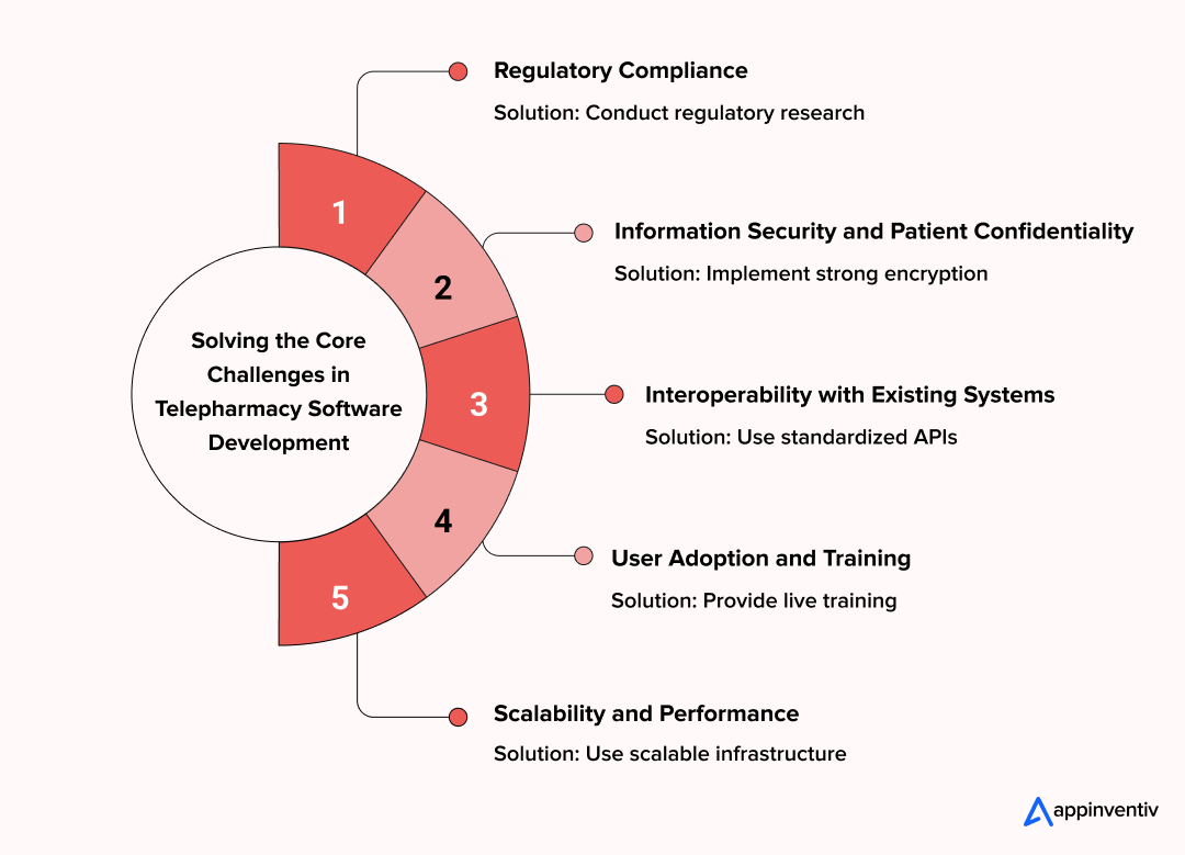  Solving the Core Challenges in Telepharmacy Software Development