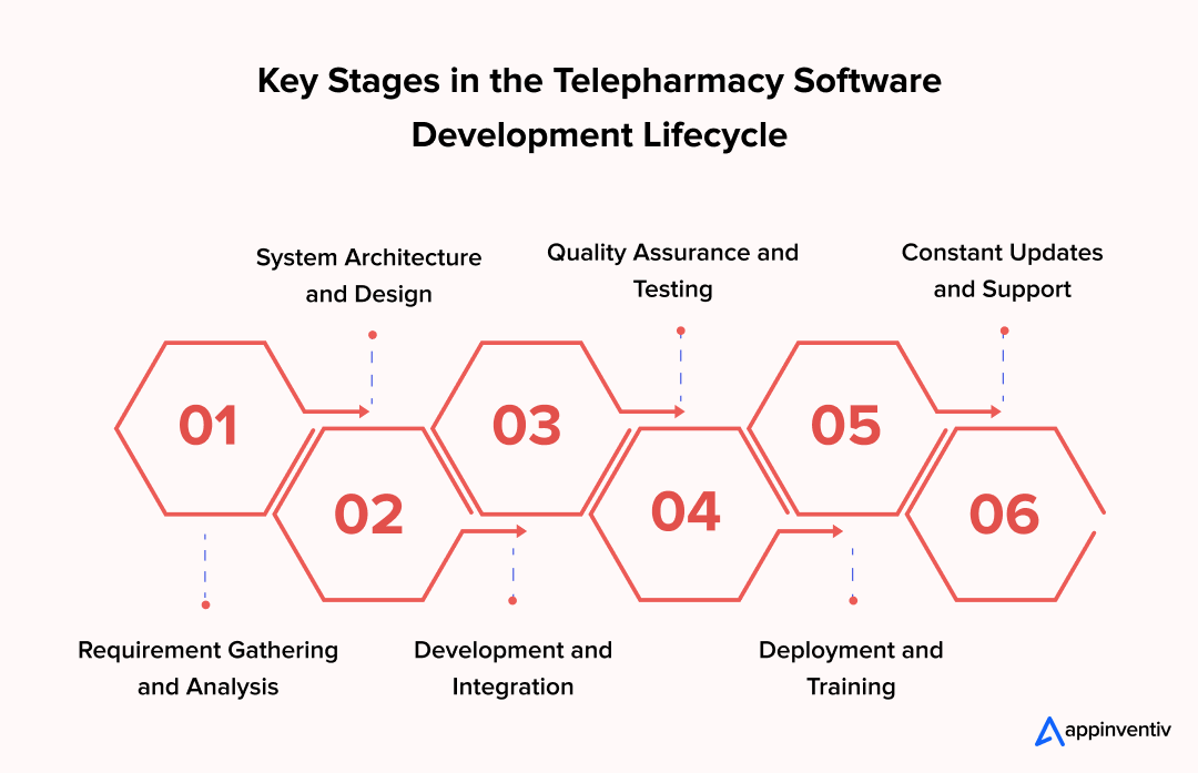 Key Stages in the Telepharmacy Software Development Lifecycle