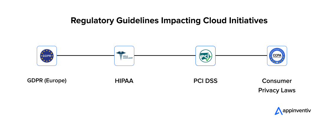  Regulatory Guidelines Impacting Cloud Initiatives