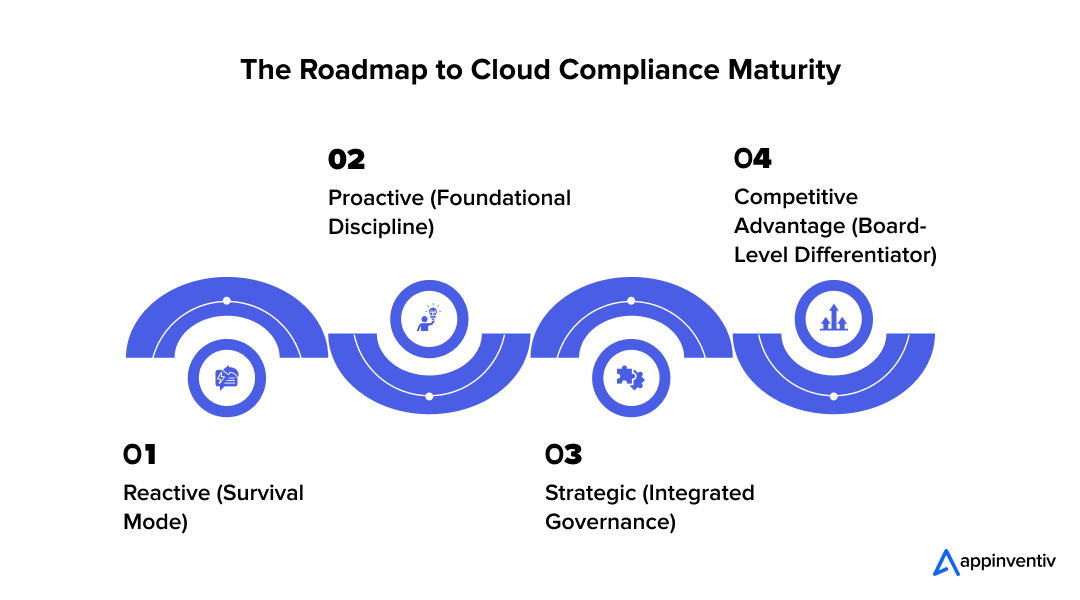 The Roadmap to Cloud Compliance Maturity