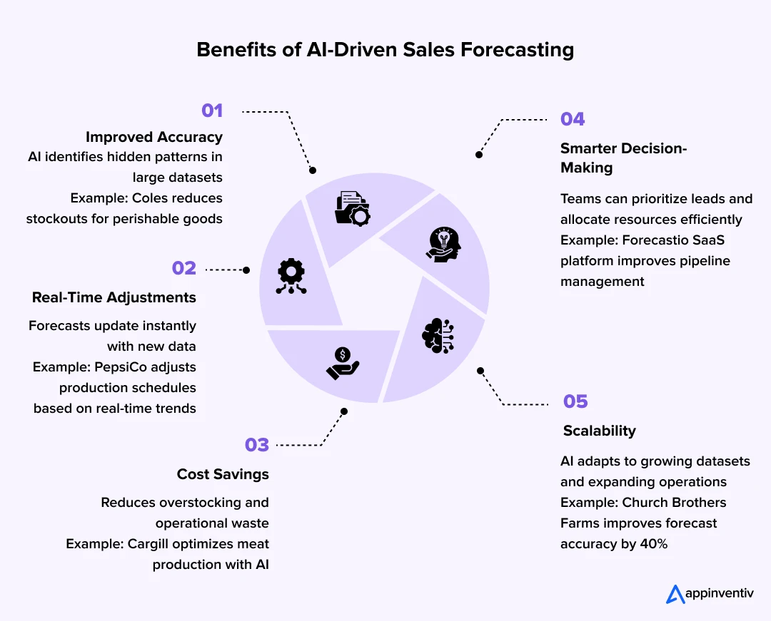 Benefits of AI-Driven Sales Forecasting