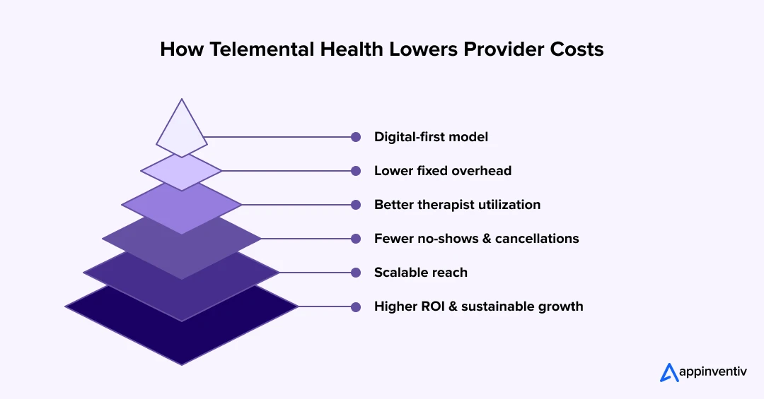 How Telemental Health Lowers Provider Costs
