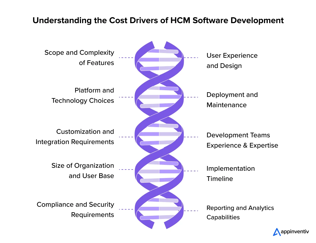 Cost Drivers of HCM Software Development
