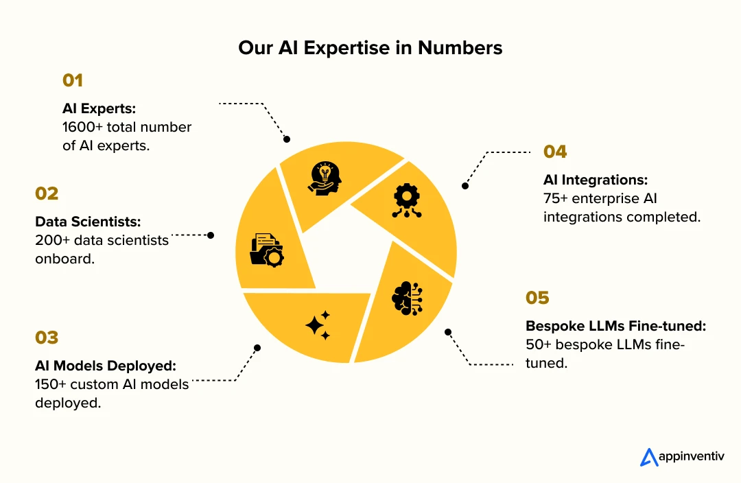 Our AI Expertise in Numbers
