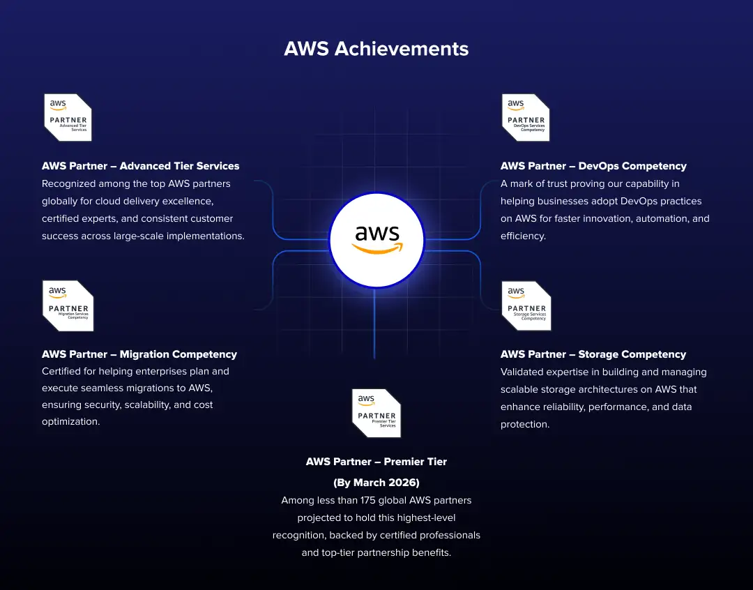 AWS Partner Advanced Tier Services AWS Partner Advanced Tier Services