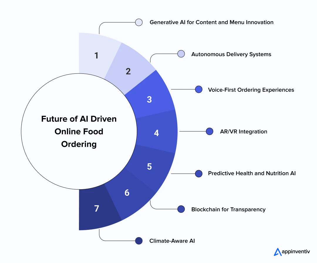 Future of AI Driven Online Food Ordering Future of AI Driven Online Food Ordering